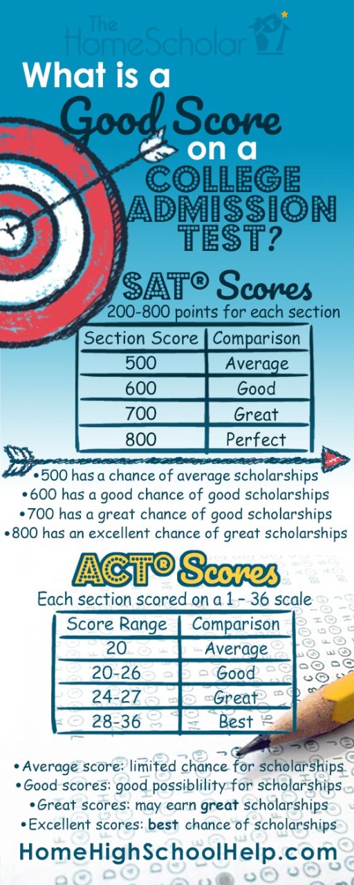 good act score infographic pin
